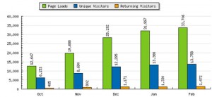 Case Study Traffic Increase Chart